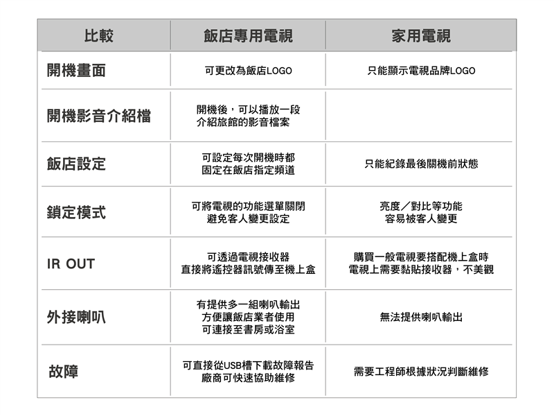 飯店電視、廣告機、電子看板、商業顯示器、拼接電視牆、多媒體排隊叫號